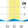Tide chart for Little Wicomico, Sunnybank, Virginia on 2022/12/20