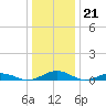 Tide chart for Little Wicomico, Sunnybank, Virginia on 2022/12/21
