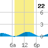 Tide chart for Little Wicomico, Sunnybank, Virginia on 2022/12/22