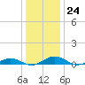 Tide chart for Little Wicomico, Sunnybank, Virginia on 2022/12/24