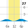 Tide chart for Little Wicomico, Sunnybank, Virginia on 2022/12/27