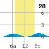 Tide chart for Little Wicomico, Sunnybank, Virginia on 2022/12/28