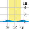 Tide chart for Sunnybank, Little Wicomico River, Virginia on 2023/01/13