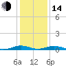 Tide chart for Sunnybank, Little Wicomico River, Virginia on 2023/01/14