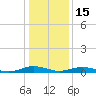 Tide chart for Sunnybank, Little Wicomico River, Virginia on 2023/01/15