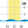 Tide chart for Sunnybank, Little Wicomico River, Virginia on 2023/01/16