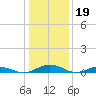 Tide chart for Sunnybank, Little Wicomico River, Virginia on 2023/01/19