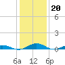 Tide chart for Sunnybank, Little Wicomico River, Virginia on 2023/01/20