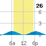 Tide chart for Sunnybank, Little Wicomico River, Virginia on 2023/01/26