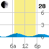 Tide chart for Sunnybank, Little Wicomico River, Virginia on 2023/01/28