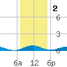 Tide chart for Sunnybank, Little Wicomico River, Virginia on 2023/01/2