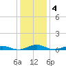 Tide chart for Sunnybank, Little Wicomico River, Virginia on 2023/01/4