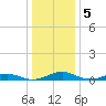 Tide chart for Sunnybank, Little Wicomico River, Virginia on 2023/01/5