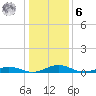 Tide chart for Sunnybank, Little Wicomico River, Virginia on 2023/01/6