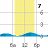 Tide chart for Sunnybank, Little Wicomico River, Virginia on 2023/01/7