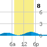 Tide chart for Sunnybank, Little Wicomico River, Virginia on 2023/01/8