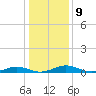 Tide chart for Sunnybank, Little Wicomico River, Virginia on 2023/01/9