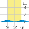 Tide chart for Little Wicomico, Sunnybank, Virginia on 2023/02/11