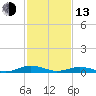 Tide chart for Little Wicomico, Sunnybank, Virginia on 2023/02/13