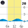 Tide chart for Little Wicomico, Sunnybank, Virginia on 2023/02/20