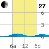 Tide chart for Little Wicomico, Sunnybank, Virginia on 2023/02/27