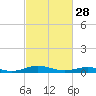 Tide chart for Little Wicomico, Sunnybank, Virginia on 2023/02/28