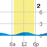 Tide chart for Little Wicomico, Sunnybank, Virginia on 2023/02/2