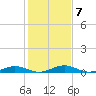 Tide chart for Little Wicomico, Sunnybank, Virginia on 2023/02/7