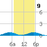 Tide chart for Little Wicomico, Sunnybank, Virginia on 2023/02/9
