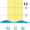 Tide chart for Little Wicomico, Sunnybank, Virginia on 2023/03/11