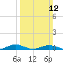 Tide chart for Little Wicomico, Sunnybank, Virginia on 2023/03/12