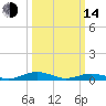 Tide chart for Little Wicomico, Sunnybank, Virginia on 2023/03/14