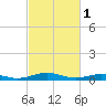 Tide chart for Little Wicomico, Sunnybank, Virginia on 2023/03/1