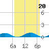 Tide chart for Little Wicomico, Sunnybank, Virginia on 2023/03/20