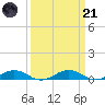 Tide chart for Little Wicomico, Sunnybank, Virginia on 2023/03/21