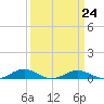 Tide chart for Little Wicomico, Sunnybank, Virginia on 2023/03/24