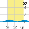 Tide chart for Little Wicomico, Sunnybank, Virginia on 2023/03/27