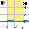 Tide chart for Little Wicomico, Sunnybank, Virginia on 2023/03/28