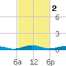 Tide chart for Little Wicomico, Sunnybank, Virginia on 2023/03/2
