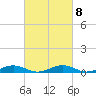 Tide chart for Little Wicomico, Sunnybank, Virginia on 2023/03/8