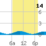 Tide chart for Little Wicomico, Sunnybank, Virginia on 2023/04/14