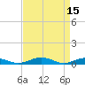 Tide chart for Little Wicomico, Sunnybank, Virginia on 2023/04/15