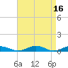 Tide chart for Little Wicomico, Sunnybank, Virginia on 2023/04/16