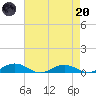 Tide chart for Little Wicomico, Sunnybank, Virginia on 2023/04/20