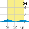 Tide chart for Little Wicomico, Sunnybank, Virginia on 2023/04/24