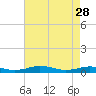 Tide chart for Little Wicomico, Sunnybank, Virginia on 2023/04/28