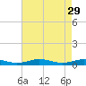 Tide chart for Little Wicomico, Sunnybank, Virginia on 2023/04/29