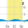 Tide chart for Little Wicomico, Sunnybank, Virginia on 2023/04/2