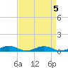 Tide chart for Little Wicomico, Sunnybank, Virginia on 2023/04/5