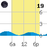 Tide chart for Little Wicomico, Sunnybank, Virginia on 2023/05/19
